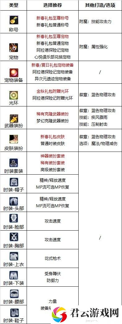 【110版本：职业百科】COLG全职业百科一一漫游枪手(男)(更新至次元回廊版本)24