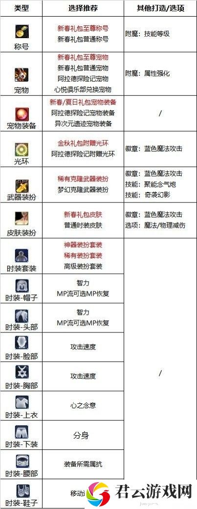 【110版本：职业百科】COLG全职业百科一一女气功(更新至周年庆版本)25