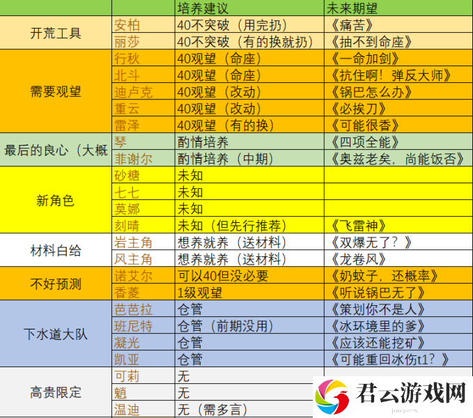 原神角色怎么培养？