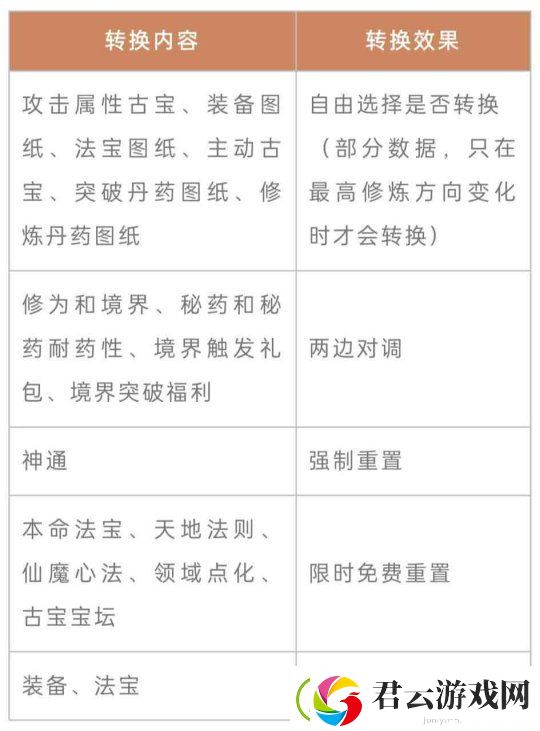 一念逍遥转修功能上线！无负担体验五大修炼方向