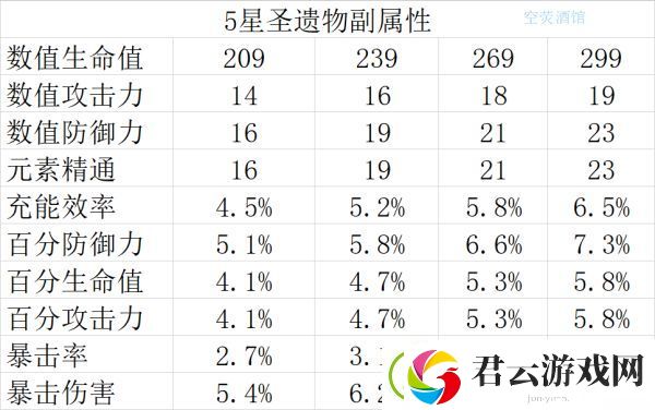 原神圣遗物副词缀数值一览