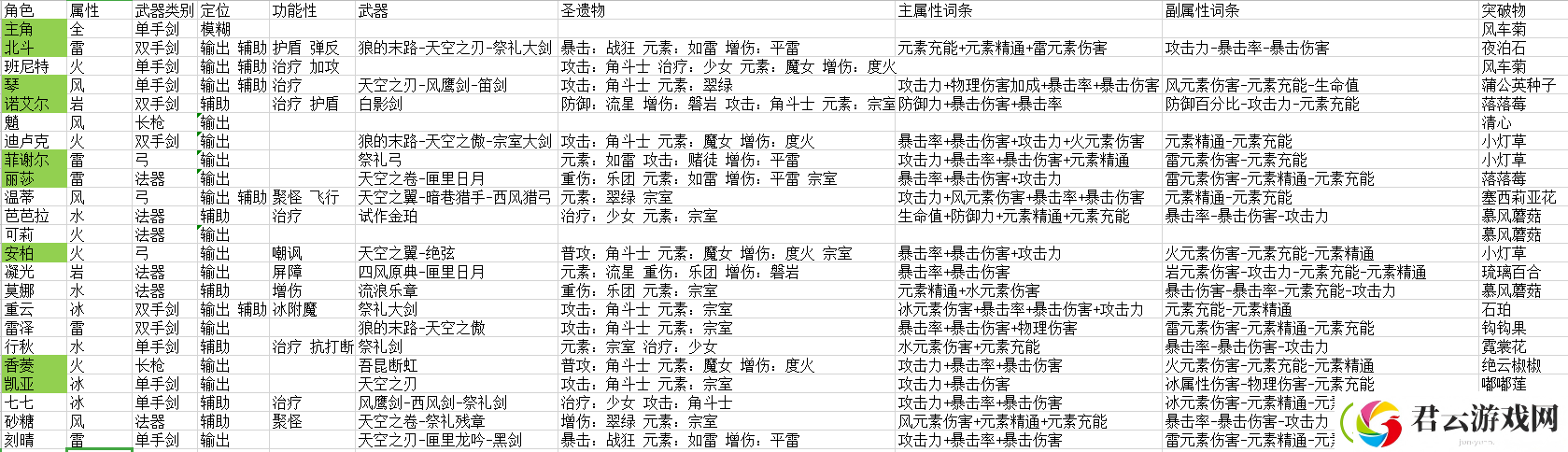 原神全角色武器及圣遗物一图流选择建议