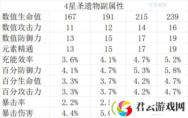 原神圣遗物副词缀数值一览
