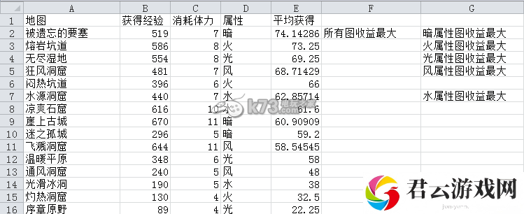 我家公主最可爱各副本经验值一览：宠物天赋树解锁指南