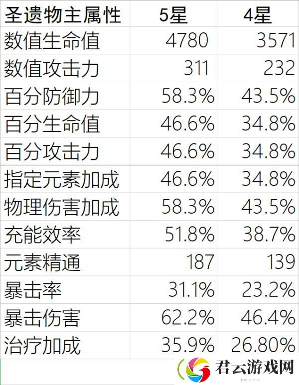 原神圣遗物主属性满级数据一览