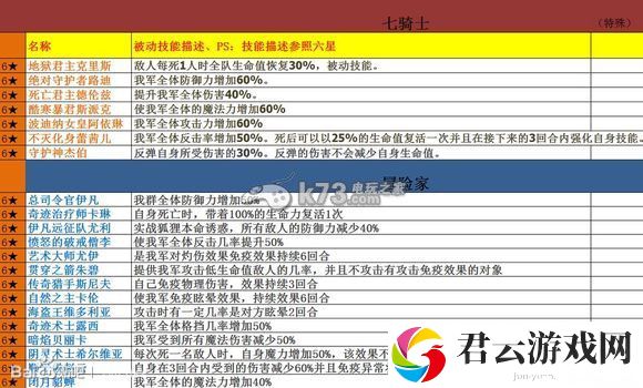 七骑士全被动技能效果一览：攻略明确升级方向