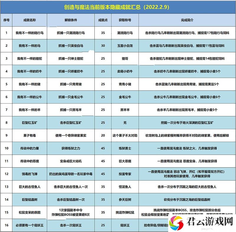 创造与魔法隐藏成就大全2024最新
