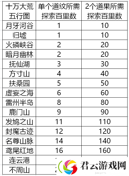 辰东群侠传-攻略征集-道纹探索汇总-十万大荒篇-持续更新