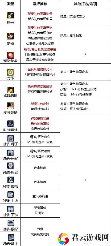 【110版本：职业百科】COLG全职业百科一一枪炮师(女)(更新至周年庆版本)13
