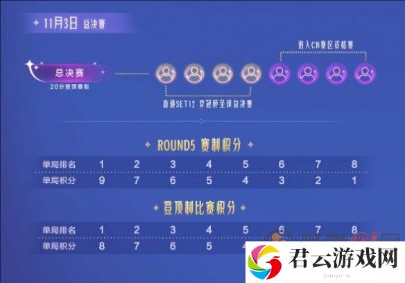 toc9云顶之弈赛程 toc9云顶之弈全国总决赛时间介绍