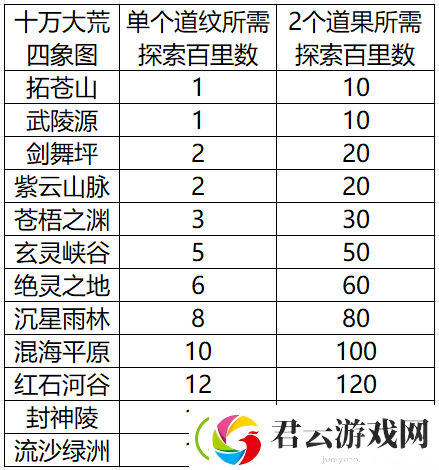 辰东群侠传-攻略征集-道纹探索汇总-十万大荒篇-持续更新