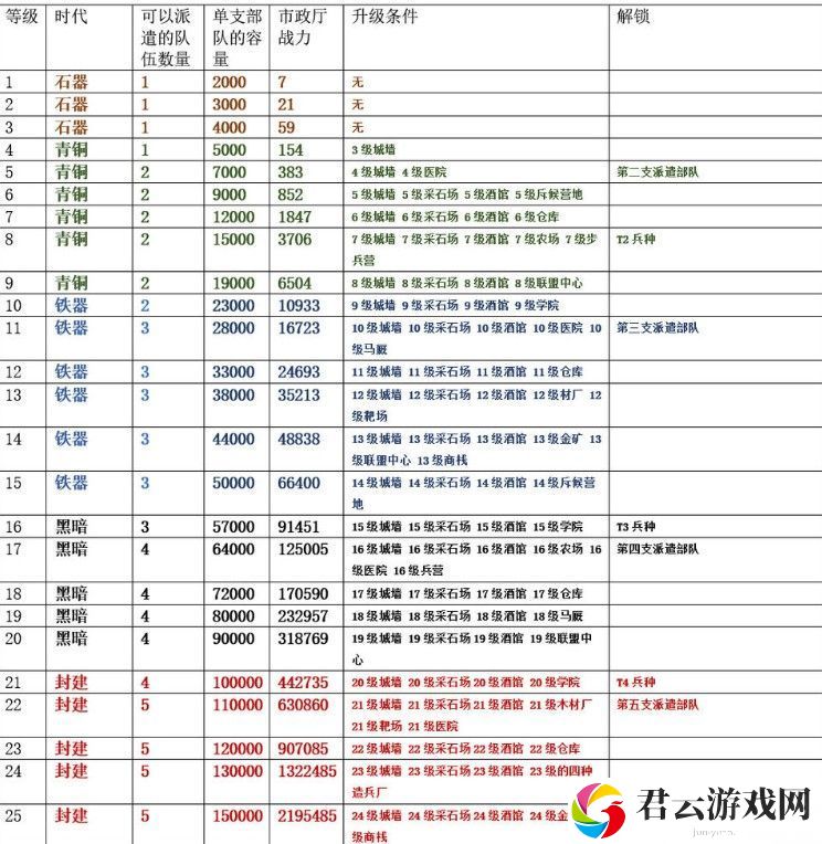 万国觉醒市政厅最高等级是多少 市政厅最高等级升级办法[多图]图片2