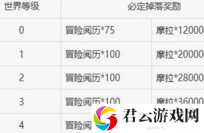 原神元素烘炉奖励有什么