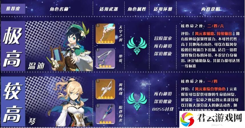 原神角色培养优先度最新 角色强度排行最新[多图]图片2