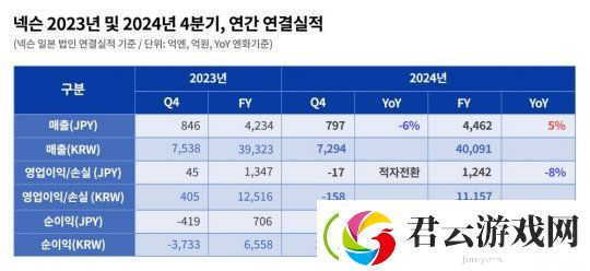 DNF开发商公开财报：国服地下城与勇士增长放缓