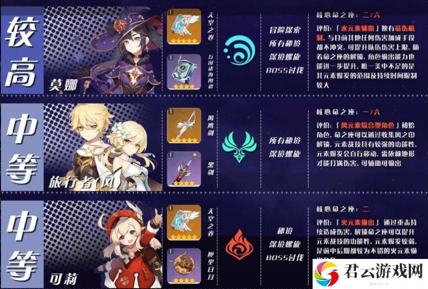 原神角色培养优先度最新 角色强度排行最新[多图]图片3