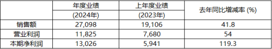 KRAFTON-2024年营收2.71兆韩元-营业利润1.18兆韩元