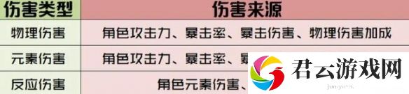 原神伤害类型有哪些