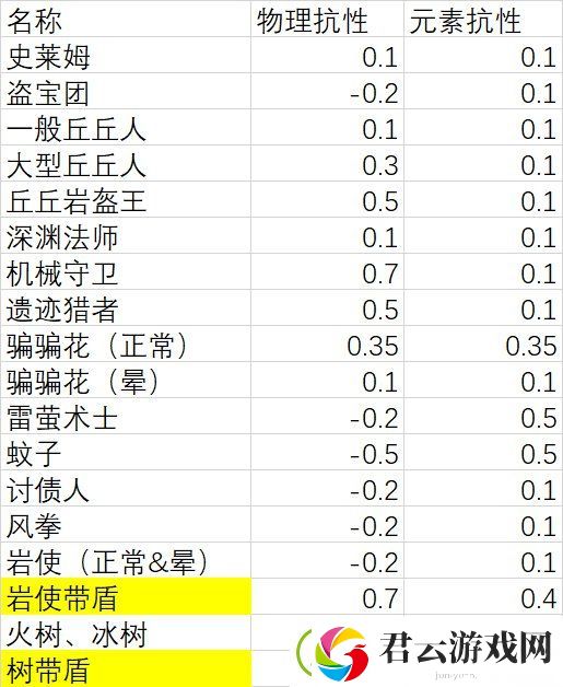 原神常见怪物物理抗性、元素抗性数值表