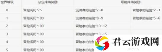 原神元素烘炉奖励有什么