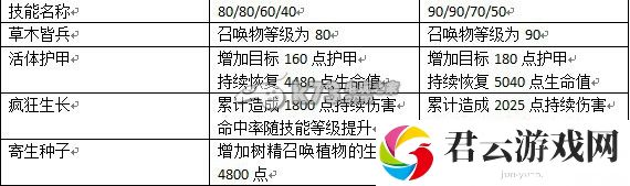 刀塔传奇12月签到新英雄大树详细解析:世界PVP胜利策略