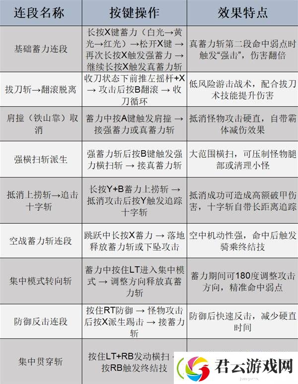 怪物猎人荒野全武器强度及用法教学
