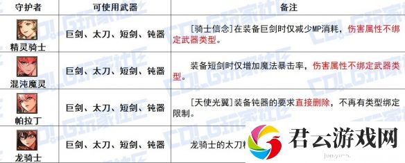 DNF鬼剑士守护者全传世武器特性分享