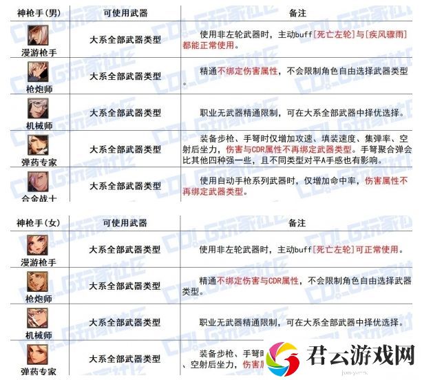 DNF神枪手全传世武器属性详细一览