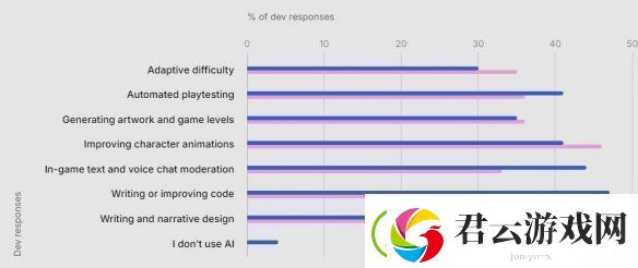 游戏开发者集体“倒戈”AIUnity报告揭秘应用新趋势