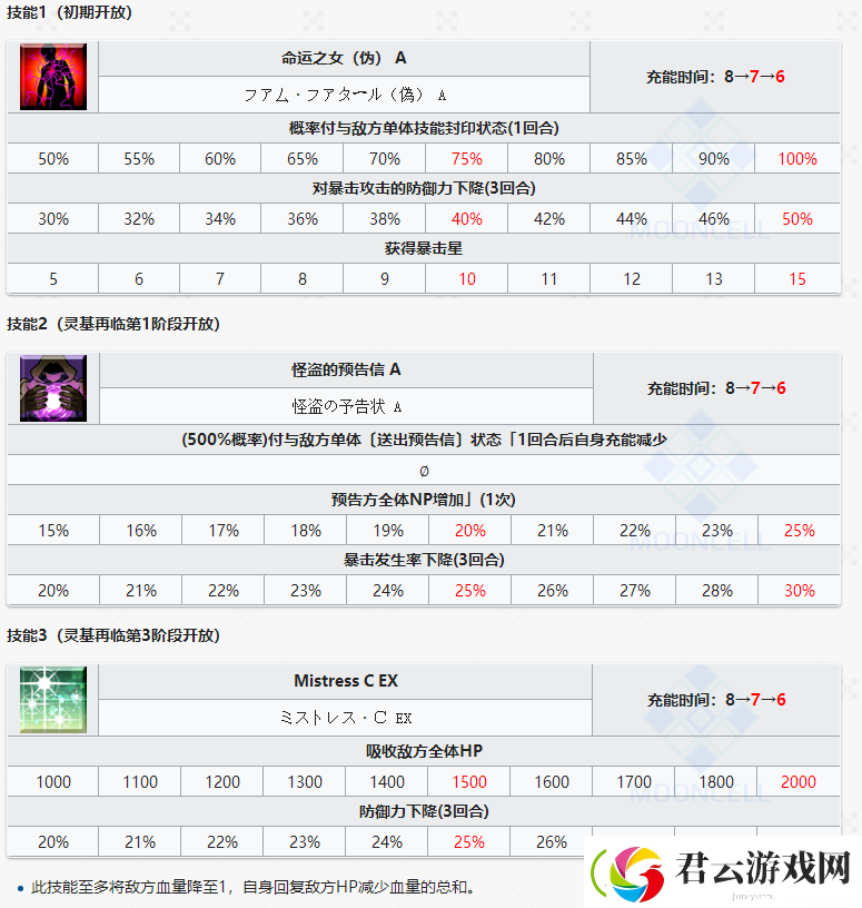 FGO泳装卡米拉技能属性一览
