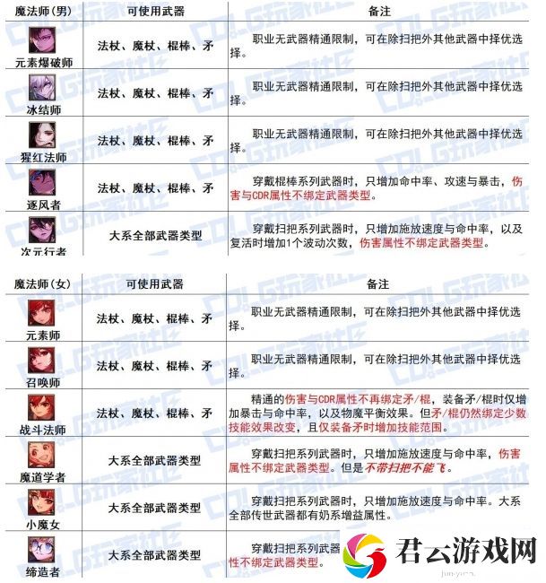 DNF魔法师全传世武器特性具体分享