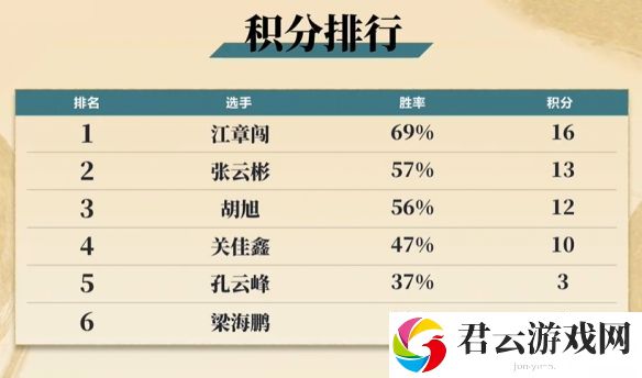qq飞车s18谁是车王年度总决赛积分榜详细一览