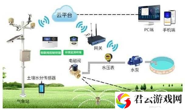 精准灌溉系统及其 Y 液收集系统的高效利用与创新发展