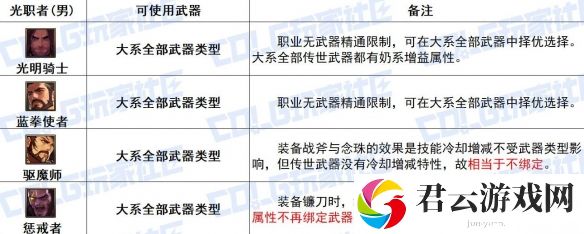 DNF光职者全传世武器特性具体分享