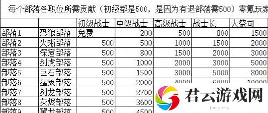 勇者养成记部落职位升级消耗大全一览