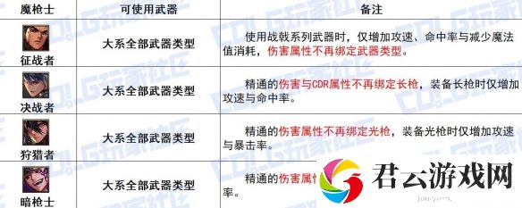 DNF魔枪士全传世武器特性详细一览