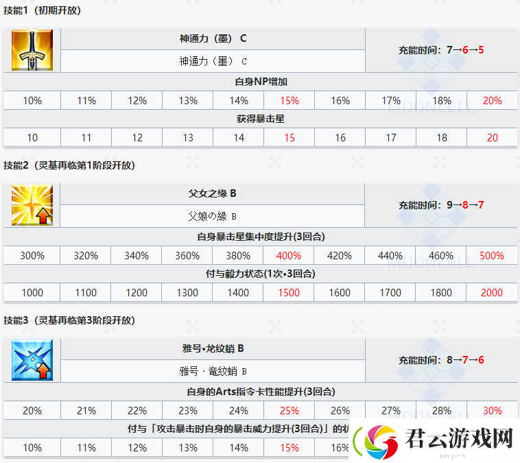 FGO泳装葛饰北斋技能属性一览