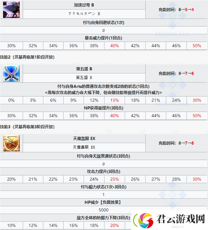 FGO泳装武藏技能属性一览
