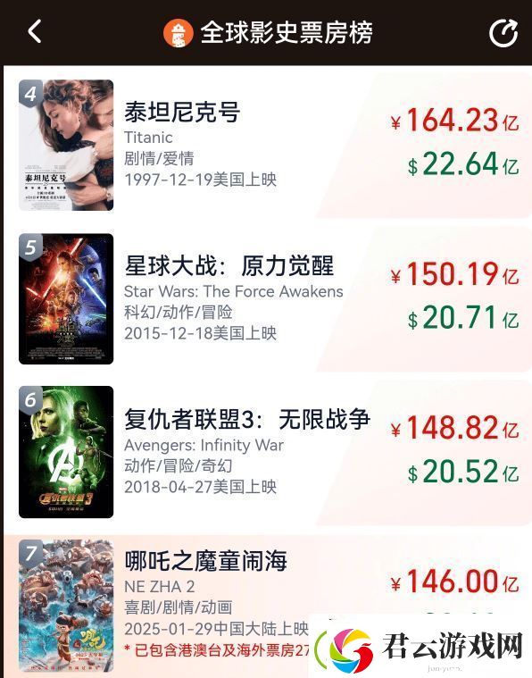 哪吒2全球票房突破146亿观影人次超3亿