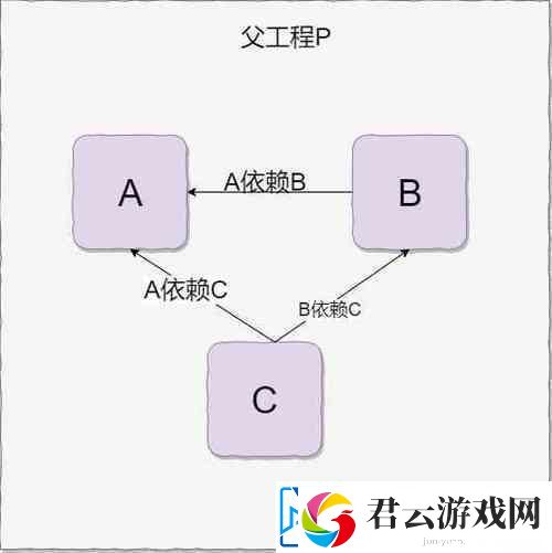 依存关系这玩儿意-听明白了没