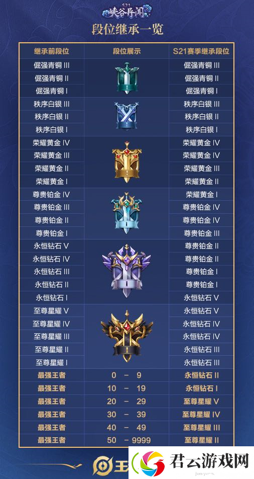 王者荣耀S21段位继承规则-王者荣耀攻略