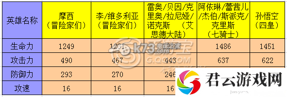 七骑士亲卫队长摩西属性解析：保持生命值稳定