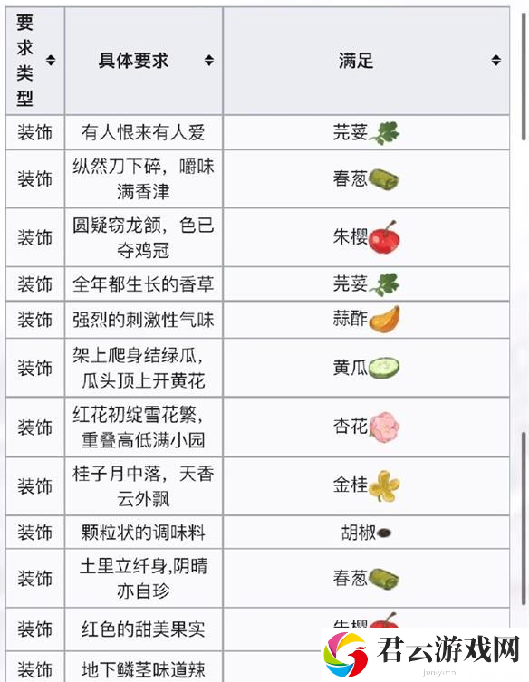 食物语长夜潜隐菜谱大全一览
