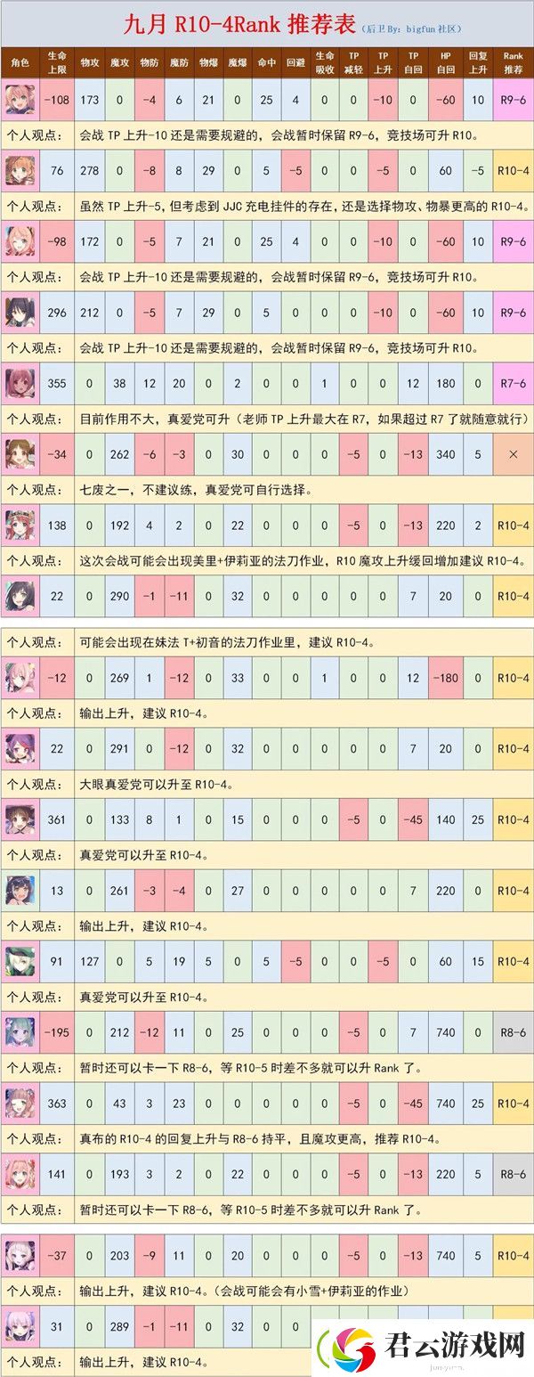 公主连结国服9月后卫Rank推荐表