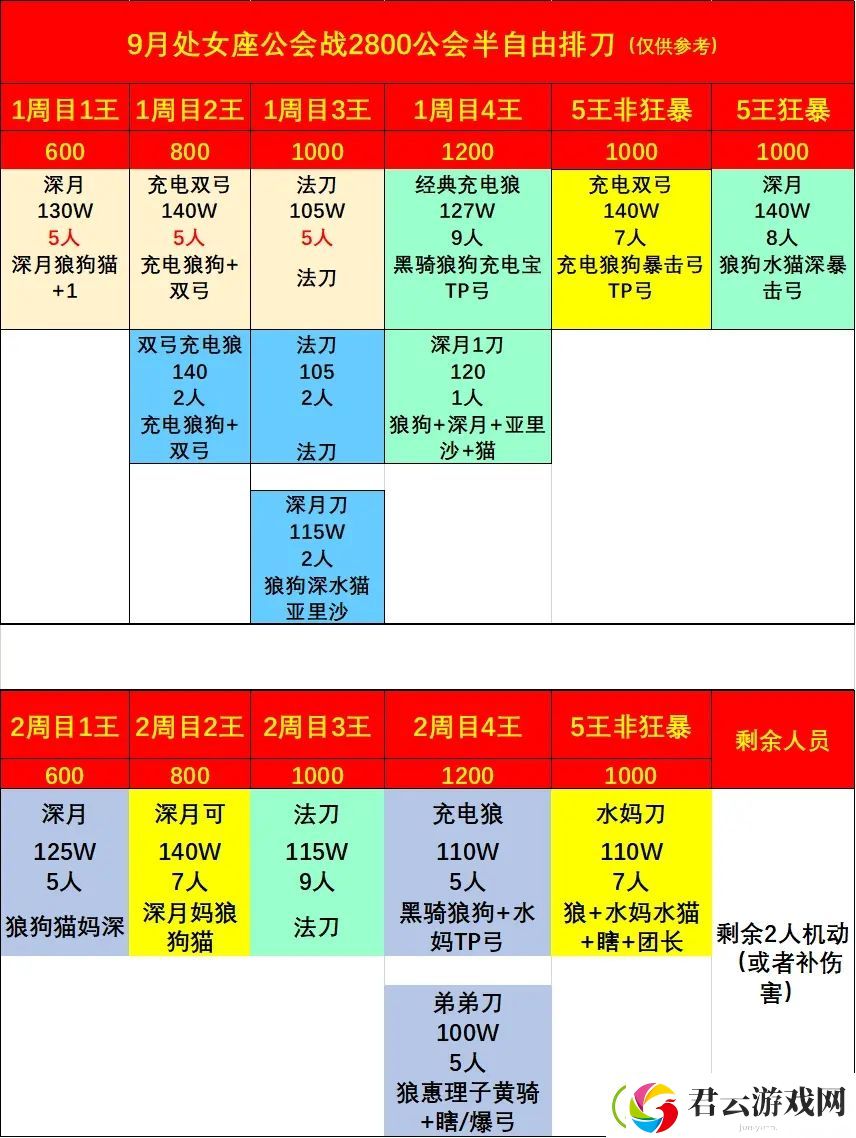 公主连结处女座公会战排刀推荐