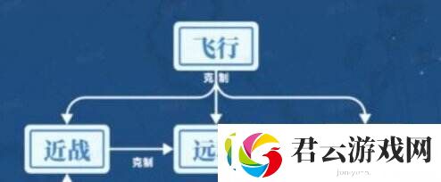 世界启元兵种克制关系是什么兵种克制关系介绍