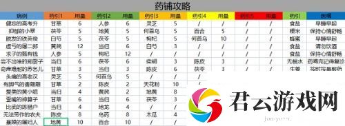 叫我大掌柜药方有哪些