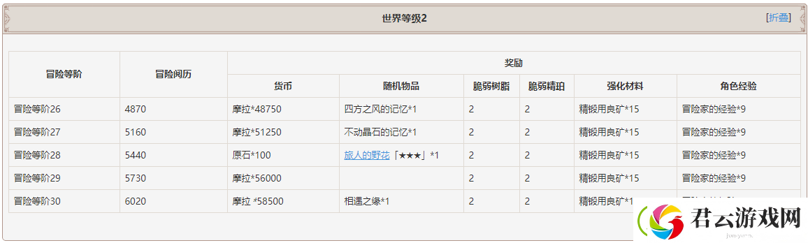 原神世界等级奖励一览