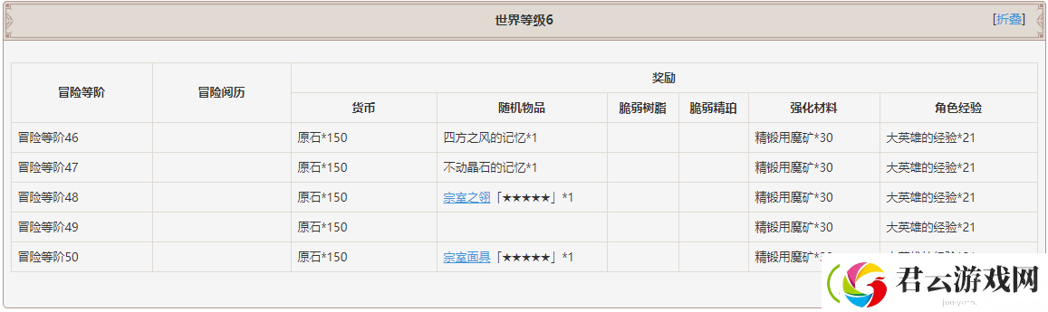 原神世界等级奖励一览