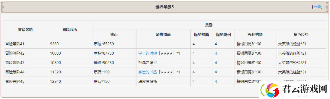 原神世界等级奖励一览